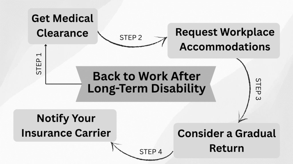 Back to Work After Long Term Disability