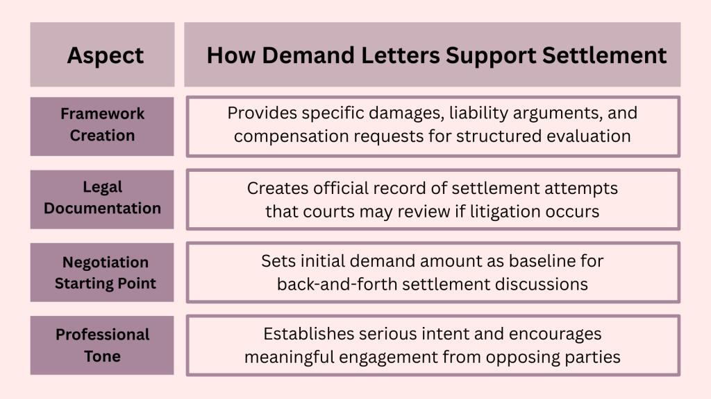 Demand Letters Connection to Settlement Negotiations