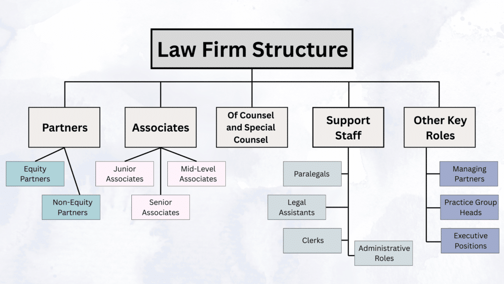 Law Firm Structure