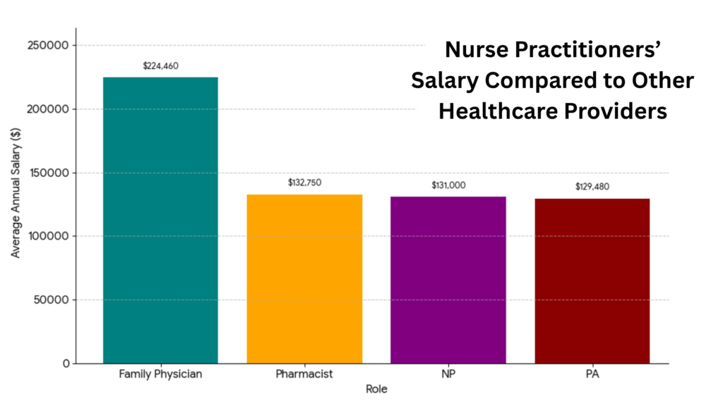 Nurse Practitioners Salary Compare to other healthcare roles
