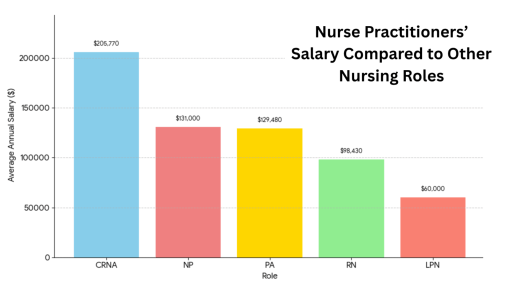 Nurse Practitioners Salary Compare to other nursing roles