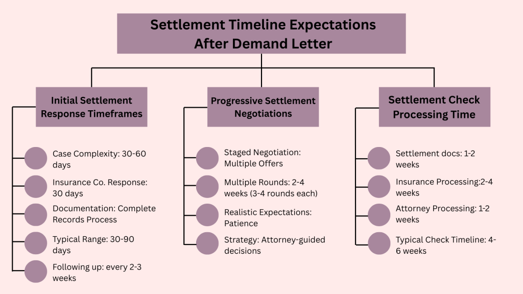 Settlement Timeline Expectations After Demand Letter