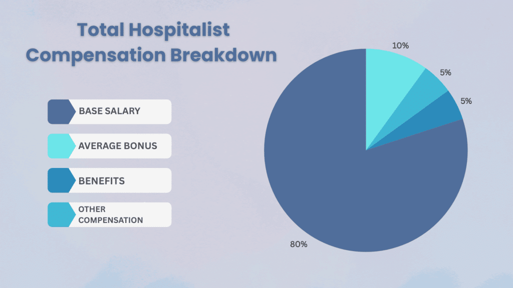 Total Hospitalist compensation Breakdown