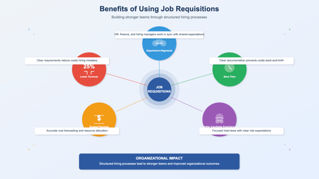benefits of using job requisitions