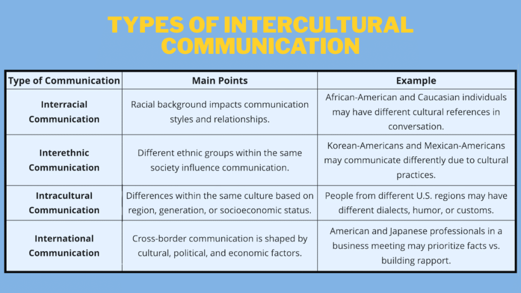 different types of intercultural communication