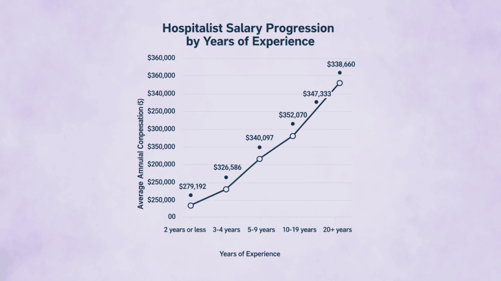 hospitalists salary progression