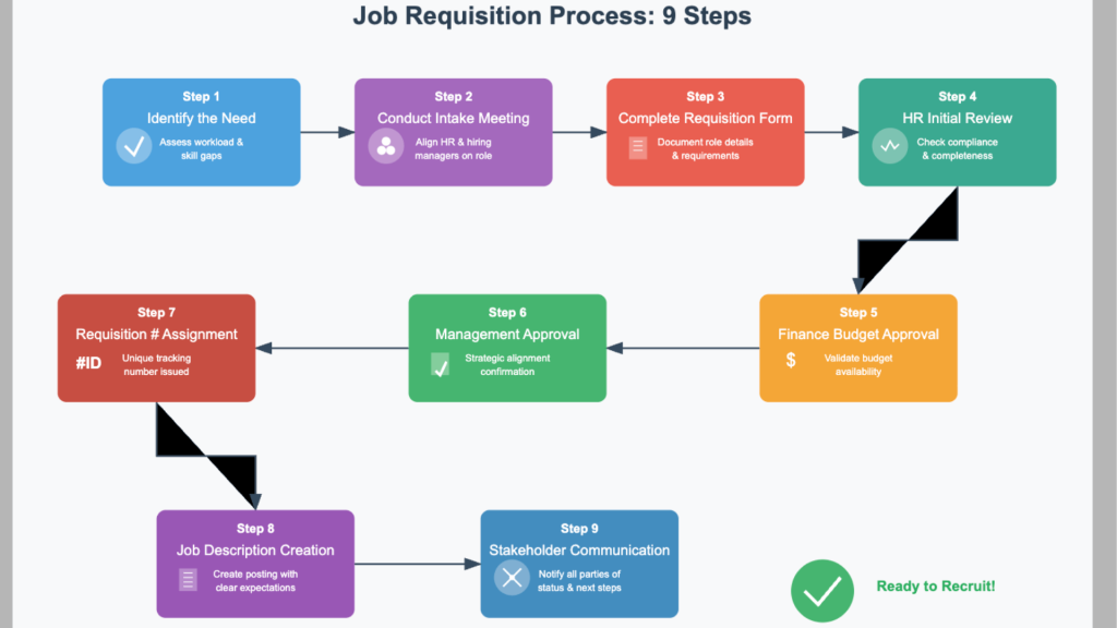 step by step job requisition process