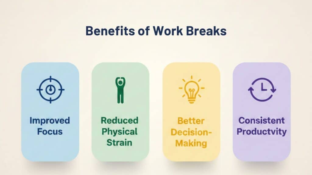 Infographic showing benefits of work breaks- improved focus, reduced strain, better decision making, and consistent productivity