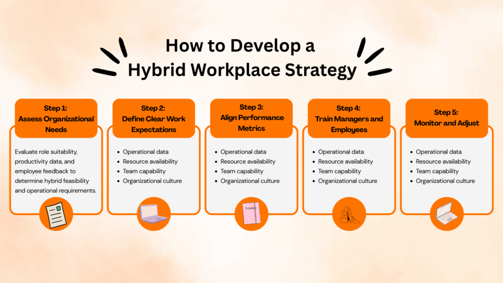 Infographic on hybrid workplace strategy assess needs, set expectations, align metrics, train staff, monitor and adjust.