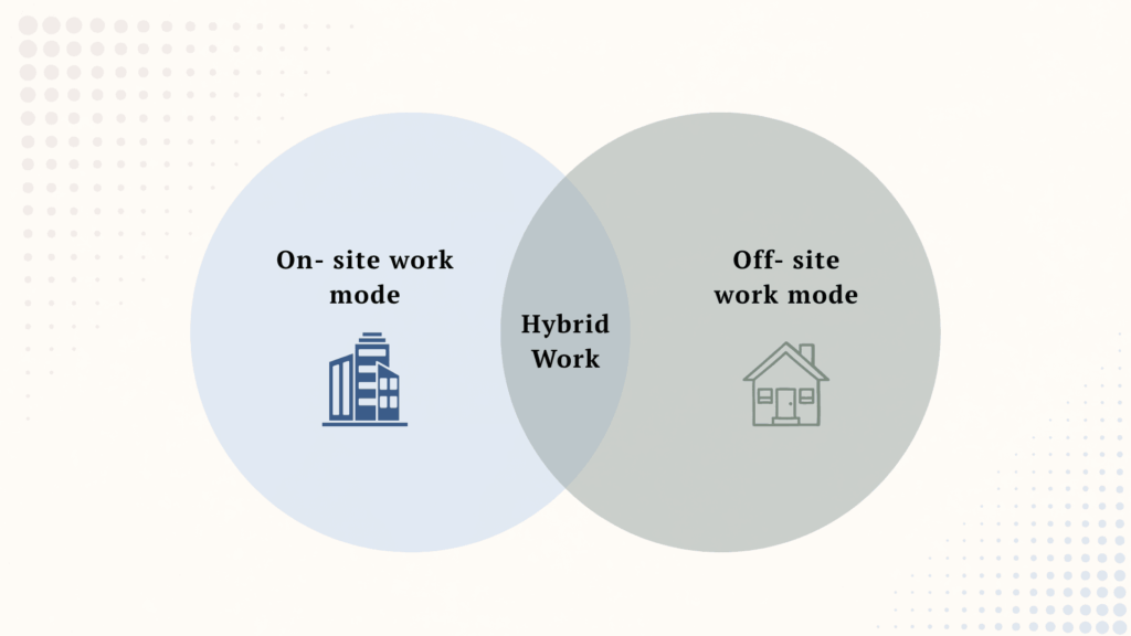 Venn diagram of hybrid workplace strategy showing on-site and off-site work modes overlapping as hybrid work.