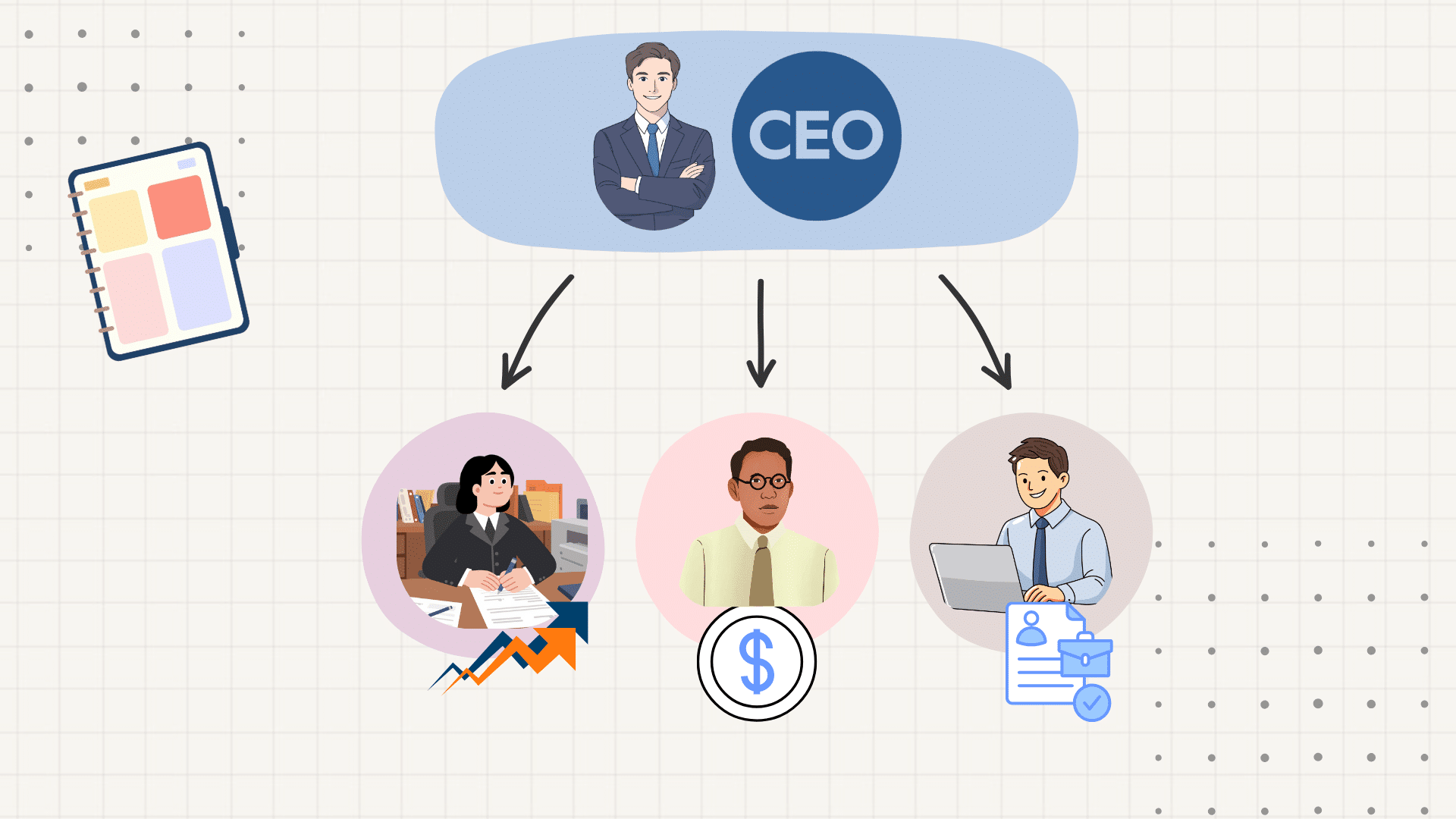 Diagram of functional organizational structure with CEO at top directing finance, operations, and HR teams via arrows.