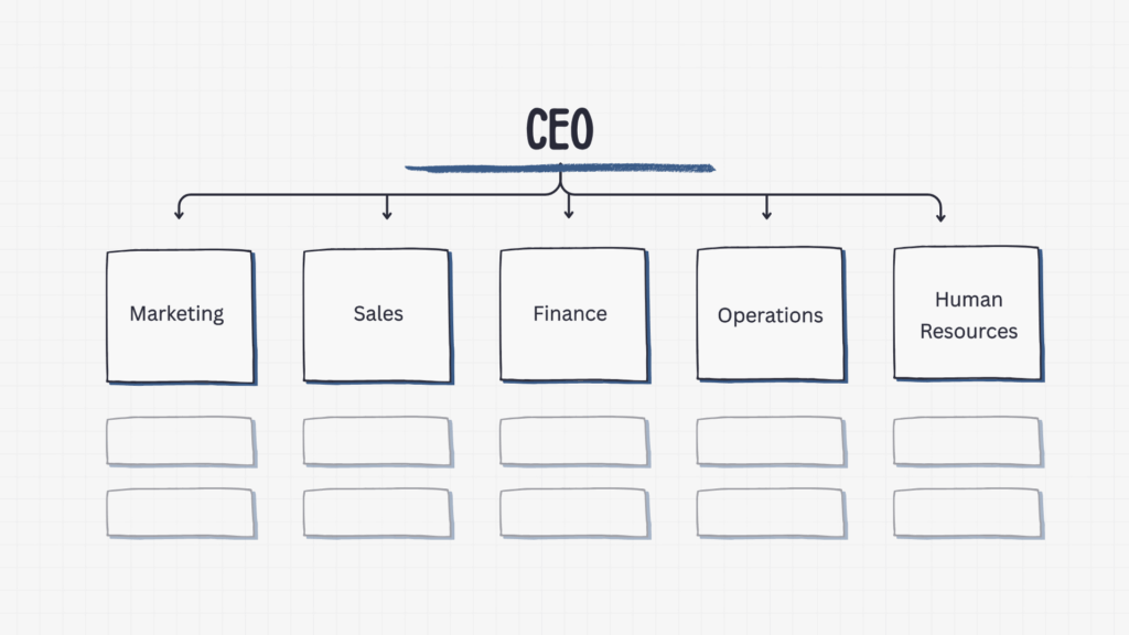 Organizational chart showing CEO overseeing Marketing, Sales, Finance, Operations, and Human Resources departments.