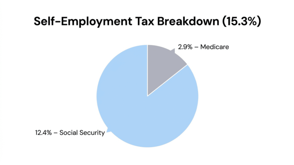 self-employment tax breakdown chart showing 15.3% total split into 12.4% social security and 2.9% medicare