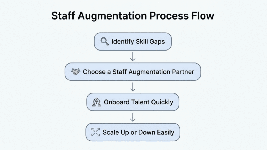 staff augmentation process flow showing steps identify skill gaps, choose partner, onboard talent, and scale team up or down