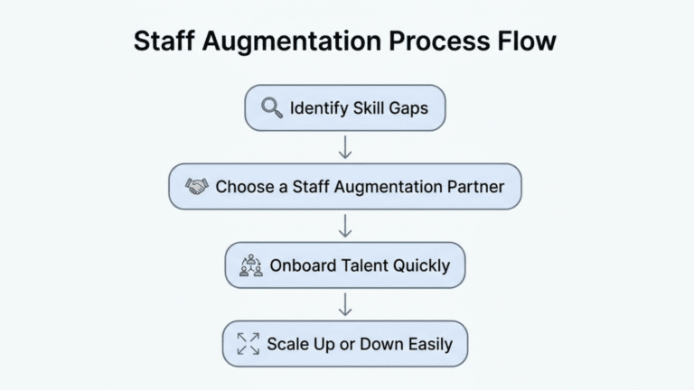 Staff Augmentation Meaning and How It Works? - Hr Simple