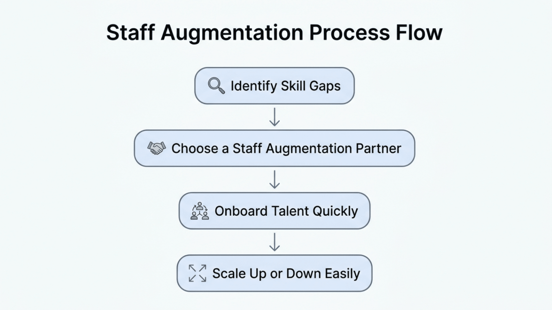Staff Augmentation Meaning and How It Works? - Hr Simple