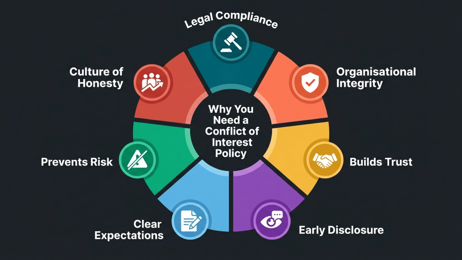 circular infographic showing six key reasons organizations need a conflict of interest policy, including trust and compliance