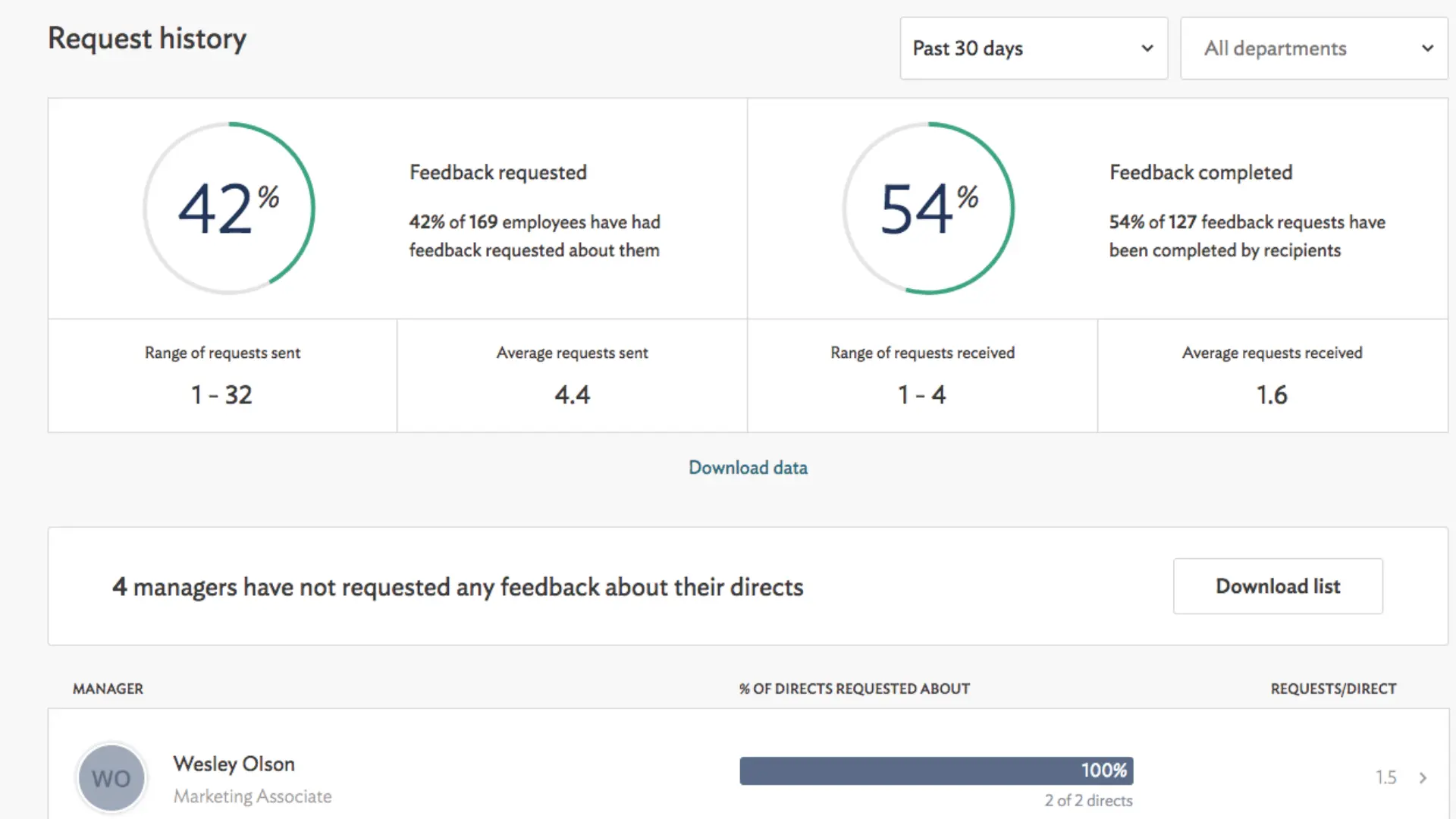Culture Amp admin dashboard showing feedback request history with 42% requested and 54% completion rate across 169 employees over 30 days.