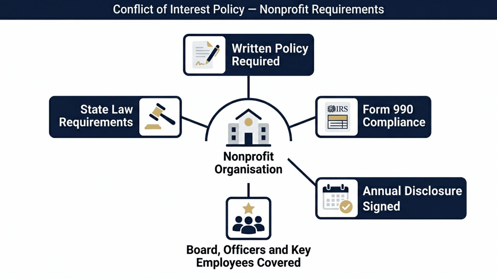 diagram outlining nonprofit conflict of interest policy requirements, including disclosures, compliance, and governance