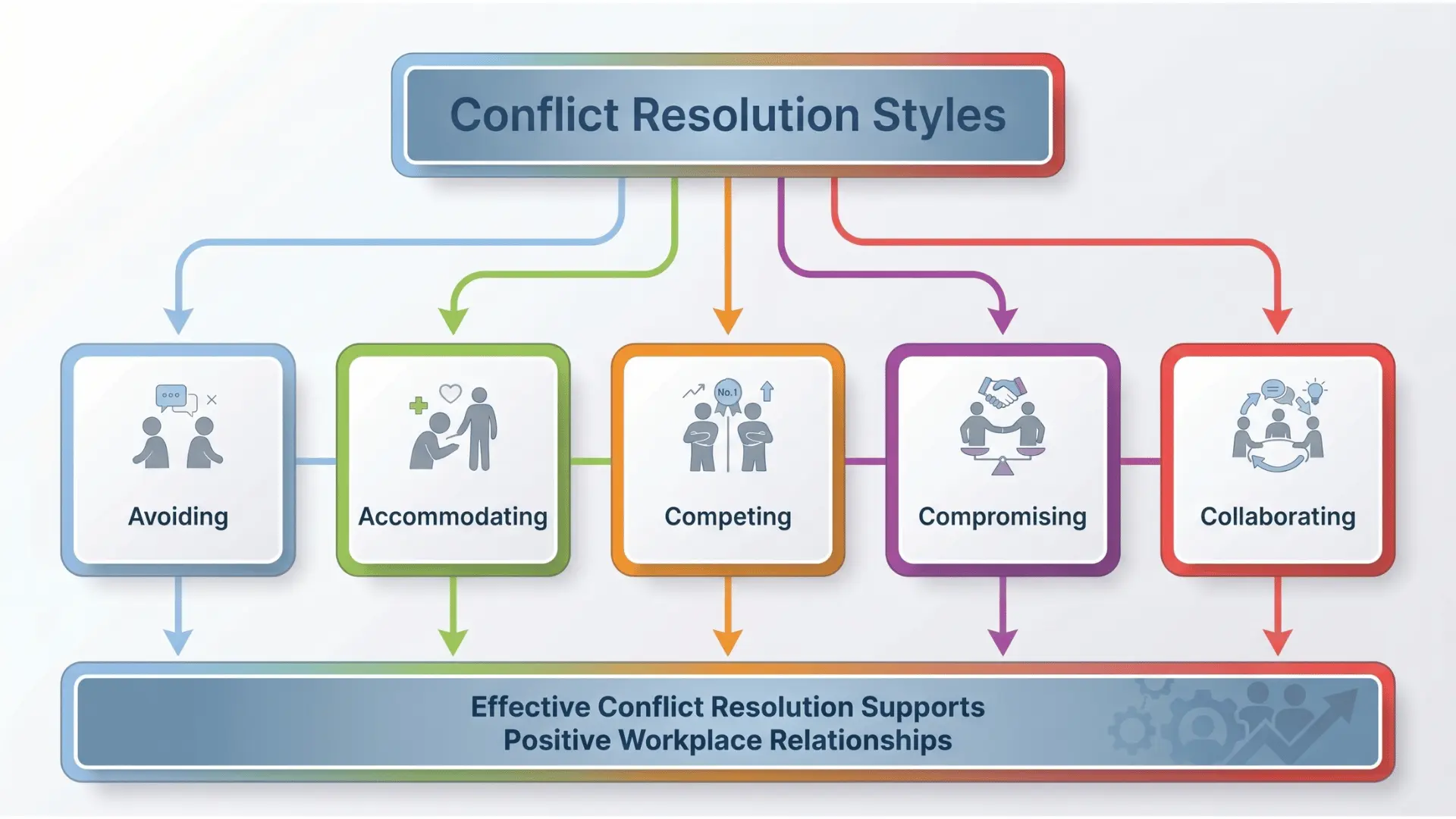 Diagram showing conflict resolution styles like avoiding, compromising, and collaborating to improve workplace relationships.