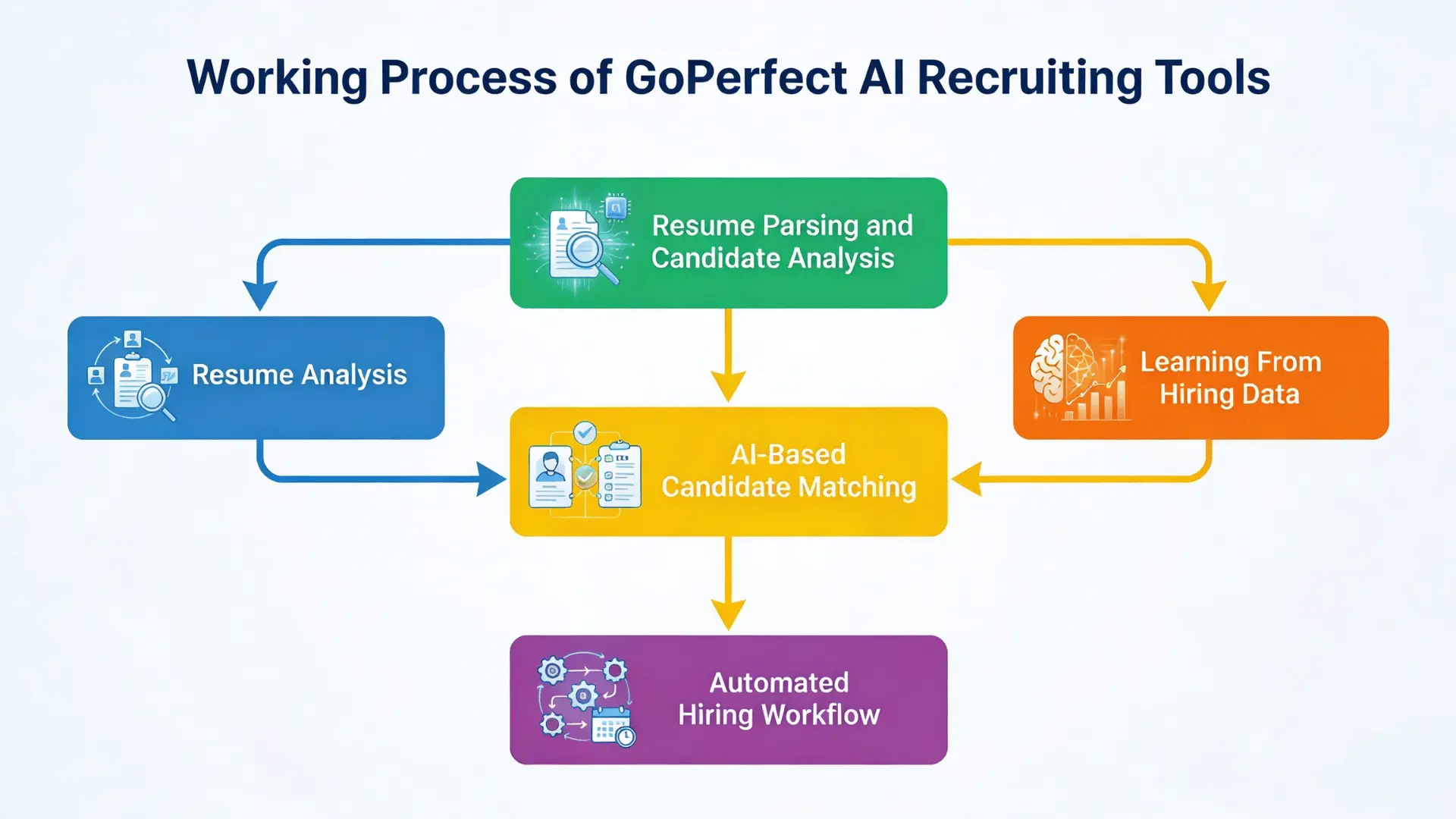 Flowchart infographic showing GoPerfect AI recruiting workflow from resume analysis to candidate matching and hiring automation.