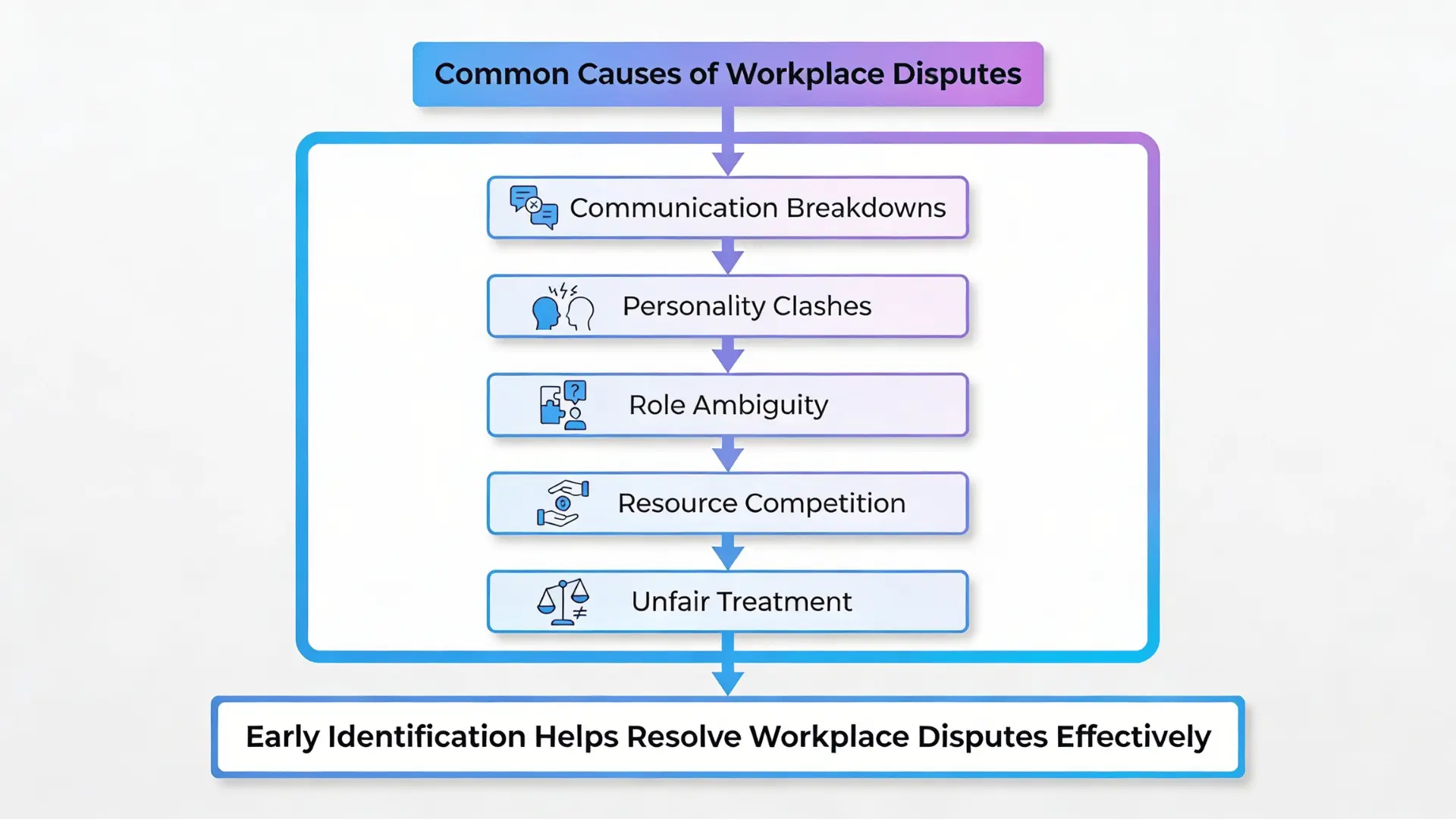 Flowchart showing common causes of workplace disputes like communication breakdowns, role ambiguity, and unfair treatment.