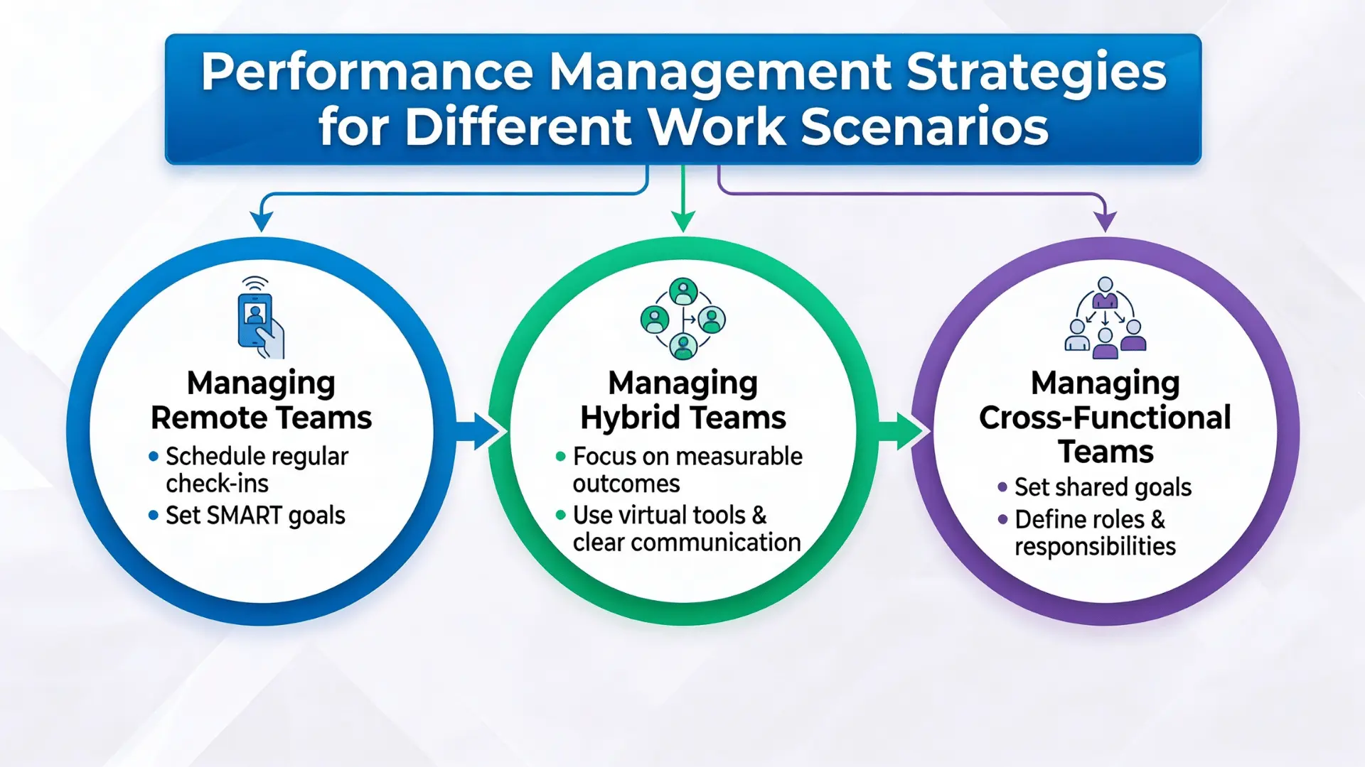 Flowchart showing performance management strategies for remote, hybrid, and cross-functional teams with key action points.