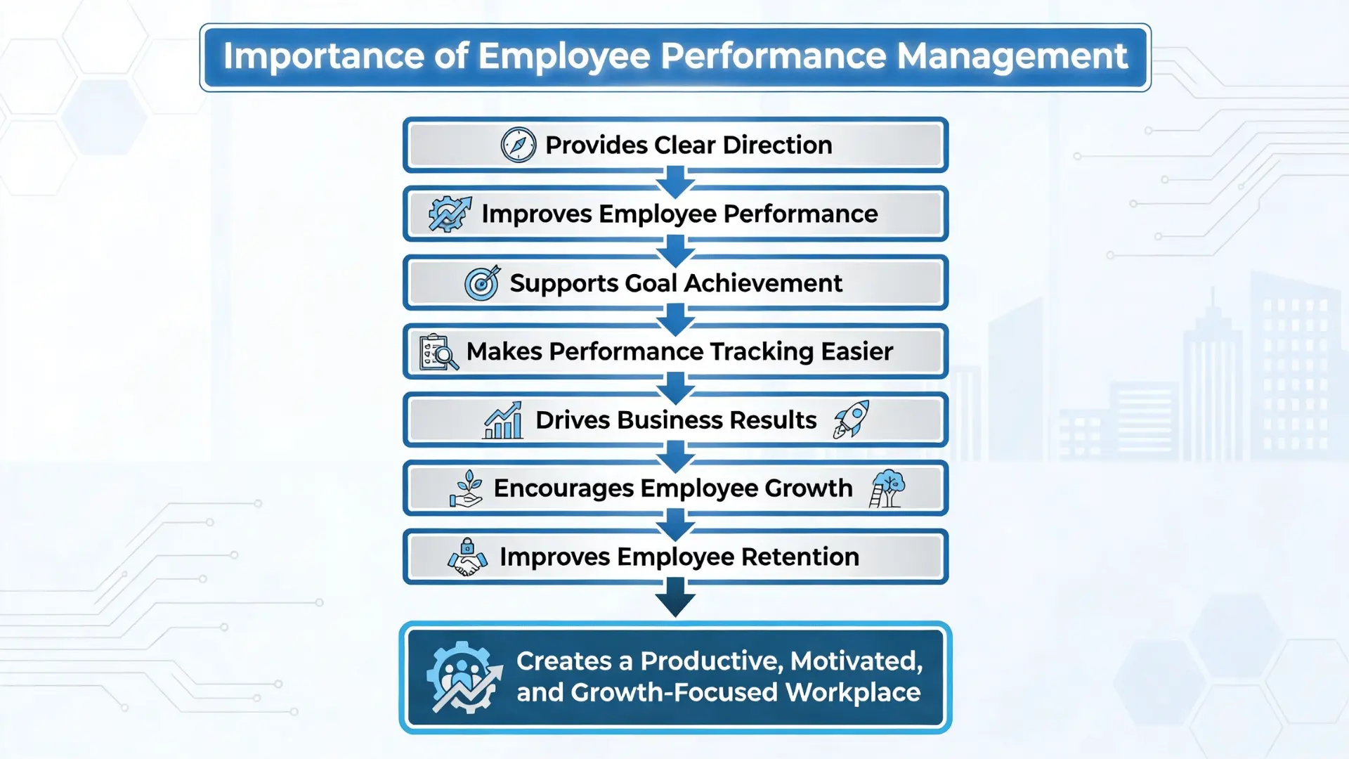 Flowchart showing the importance of employee performance management for growth, productivity, goal achievement, and retention.