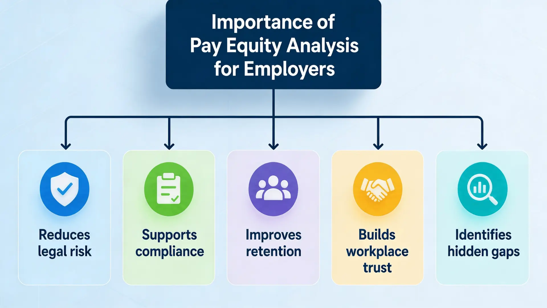 Infographic on employer benefits of pay equity analysis, including compliance support, employee retention, workplace trust, and risk reduction.