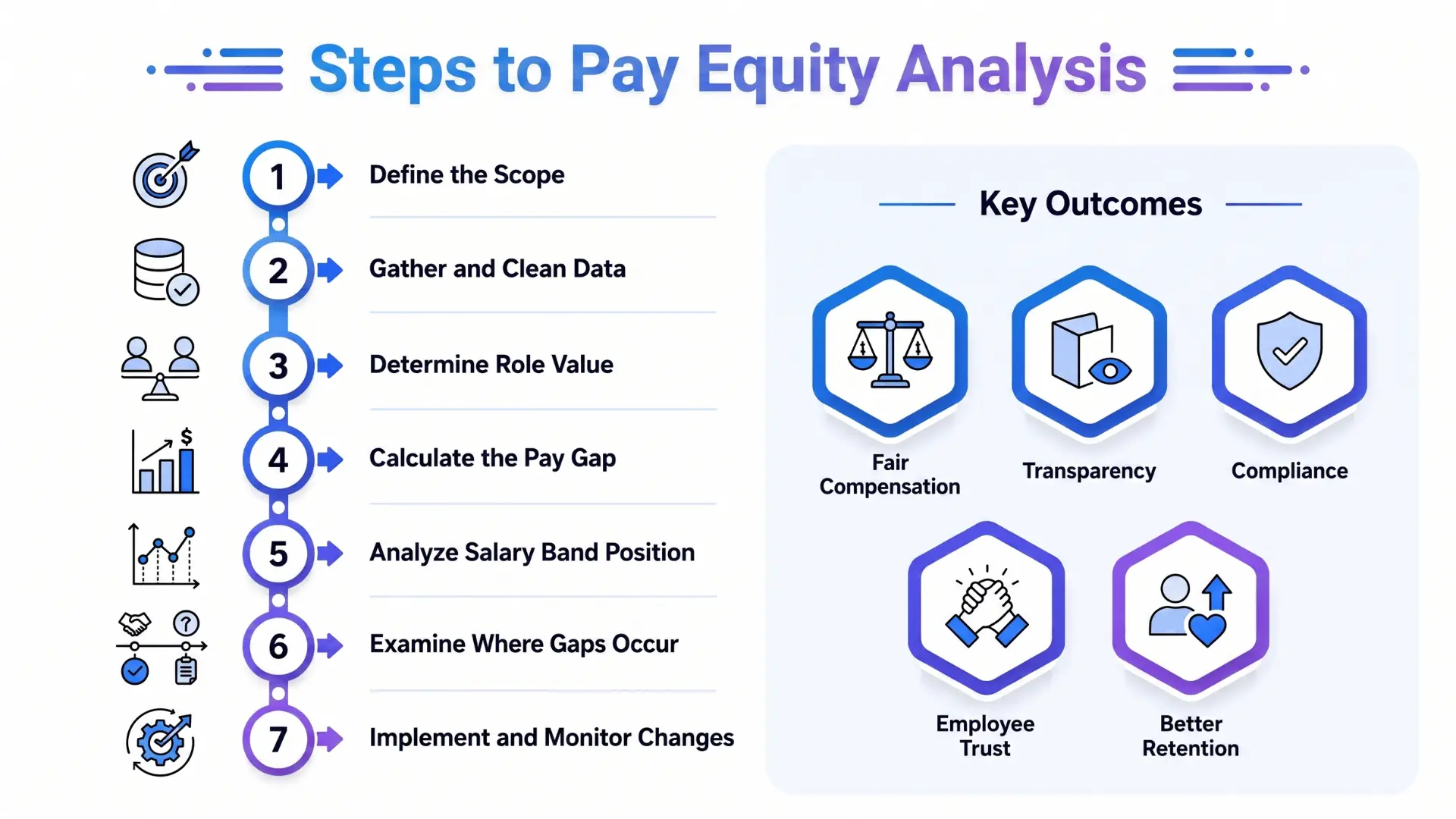 Infographic outlining seven steps of pay equity analysis with key outcomes like fair compensation, transparency, compliance, and retention.