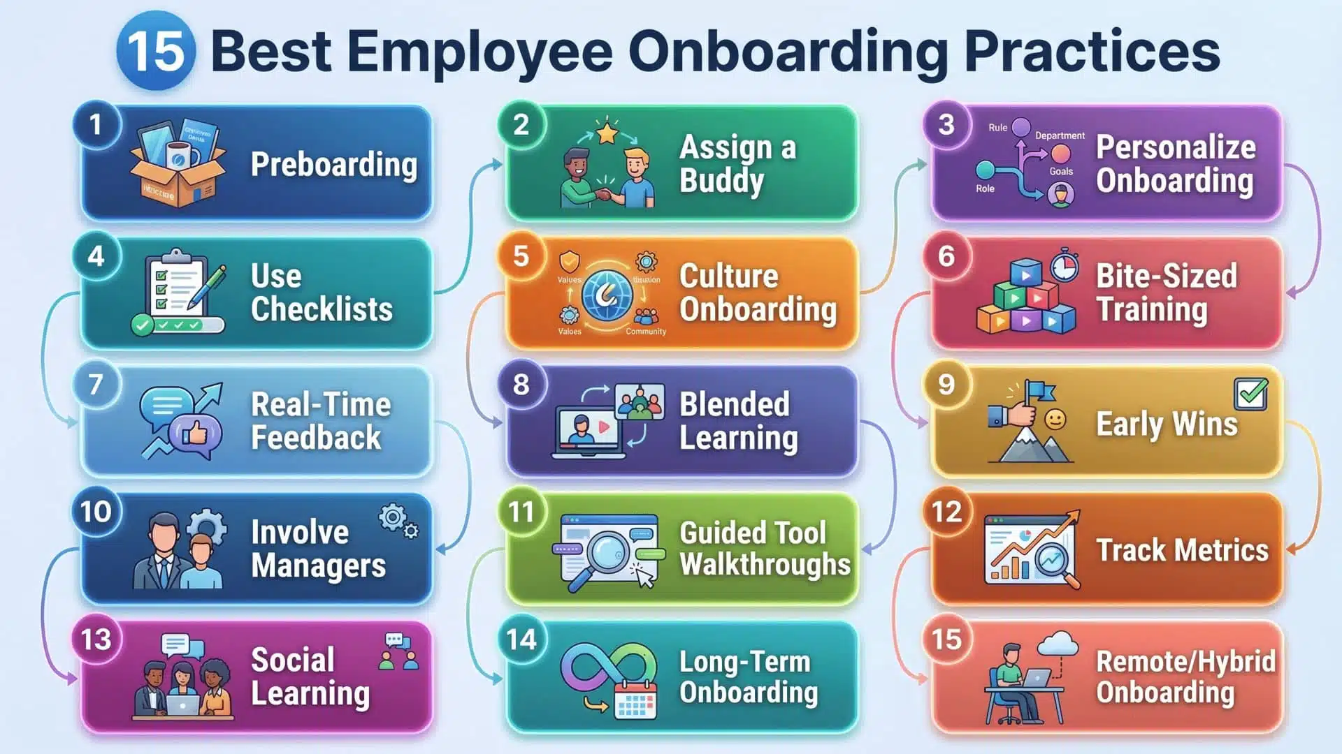 Infographic showing 15 best employee onboarding practices including preboarding, buddy system, culture onboarding, and remote team support.
