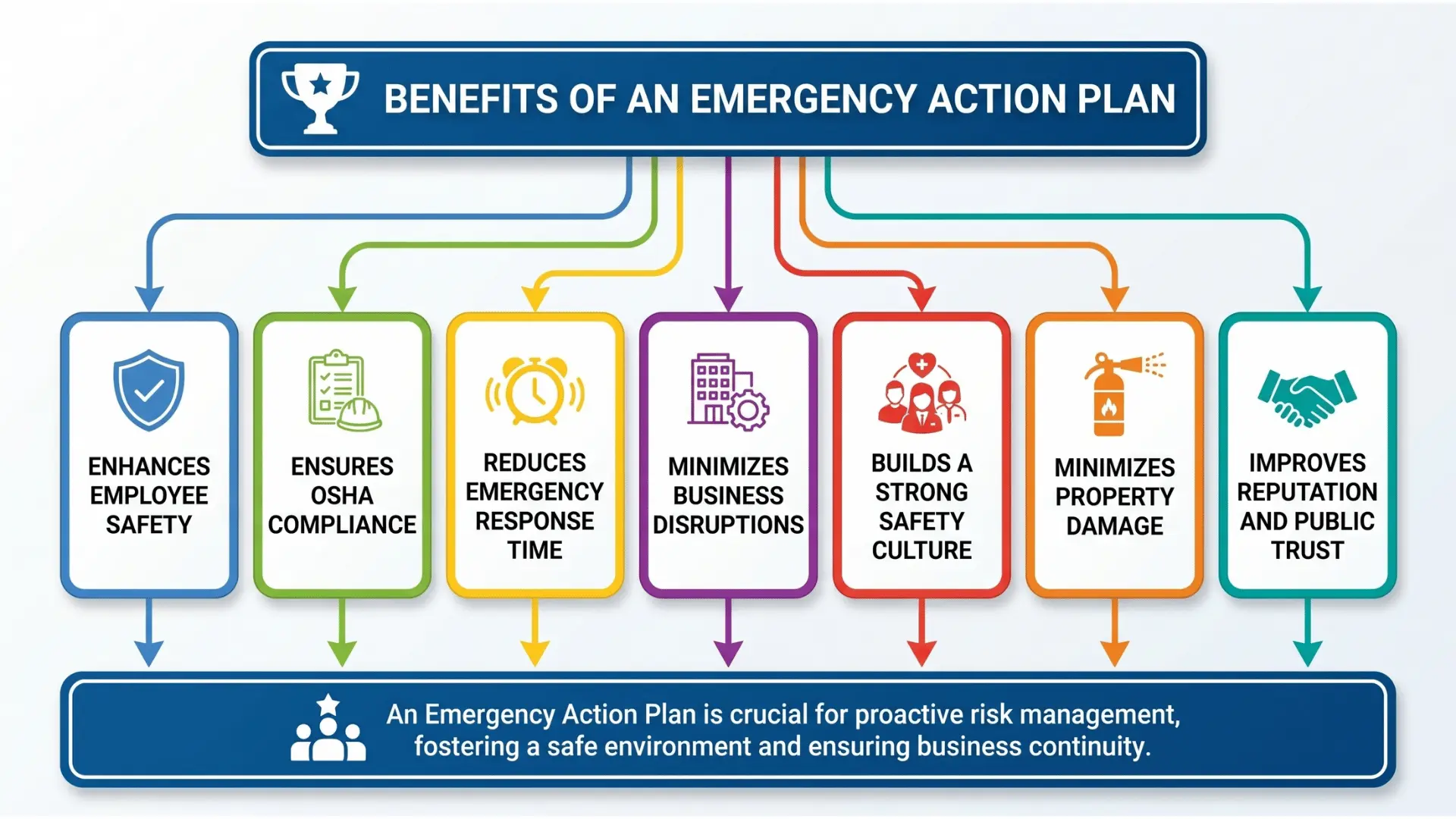 Infographic showing benefits of an emergency action plan, including safety, OSHA compliance, response time, continuity, and reputation.
