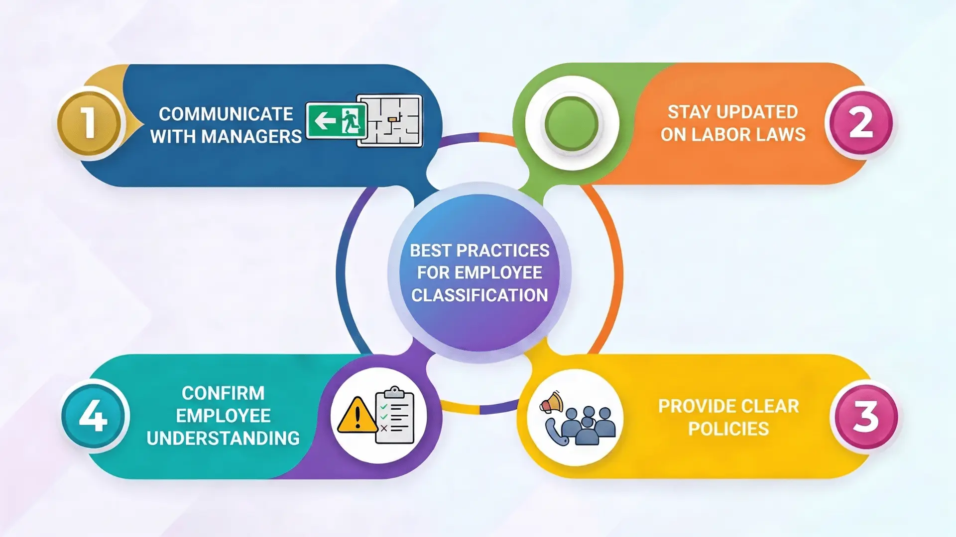 Infographic showing best practices for employee classification, including labor law updates, clear policies, and manager communication.