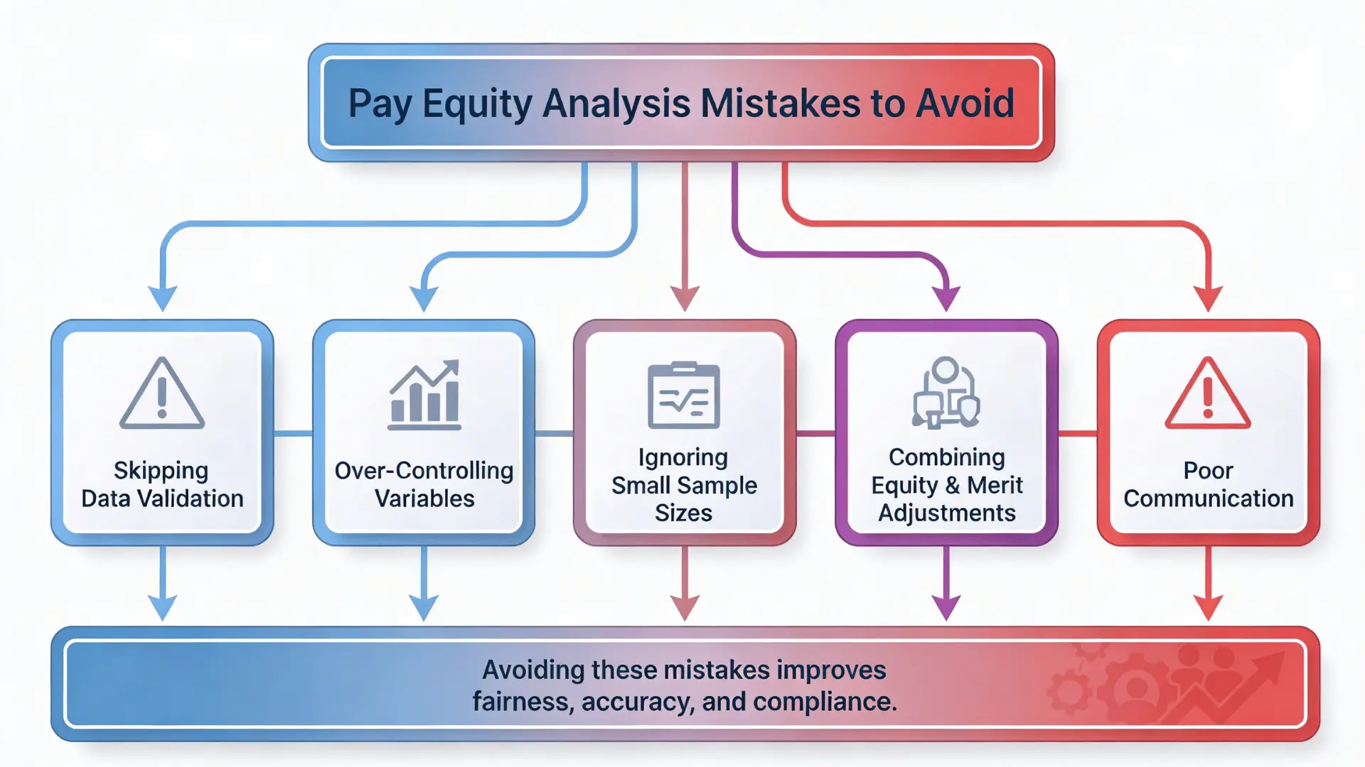 Infographic showing common pay equity analysis mistakes like poor communication, invalid data, and unreliable sample sizes.