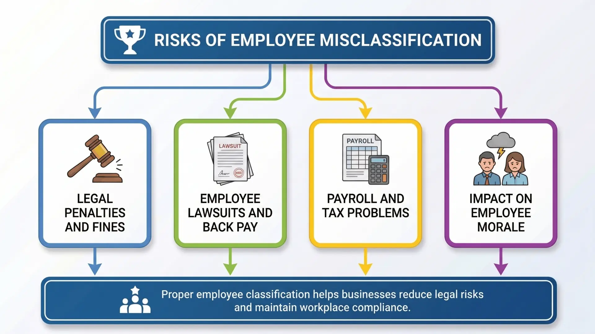 Infographic showing risks of employee misclassification, including legal penalties, payroll issues, lawsuits, and morale impact.