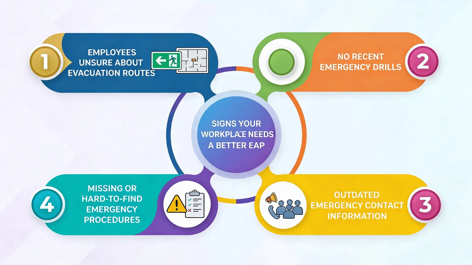 Infographic showing signs a workplace needs a better emergency action plan, including outdated contacts, missing procedures, and drills.