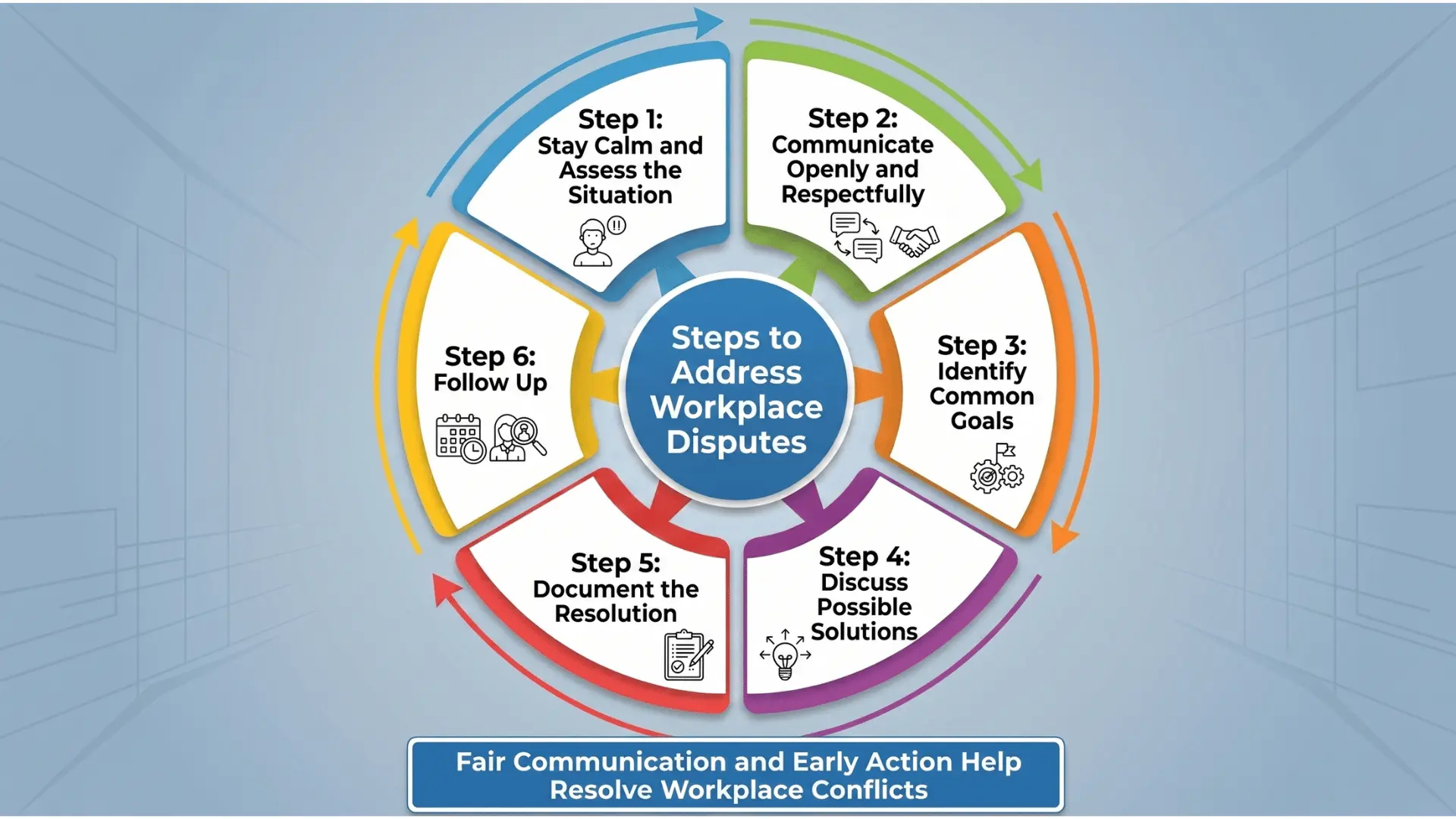 Infographic showing six key steps to address workplace disputes through communication, teamwork, documentation, and follow-up.
