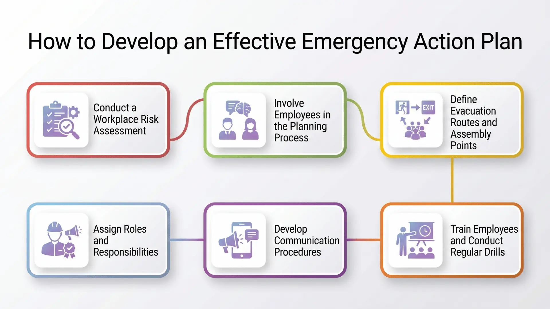 Infographic showing steps to develop an emergency action plan, including risk assessment, communication, evacuation, and employee training.