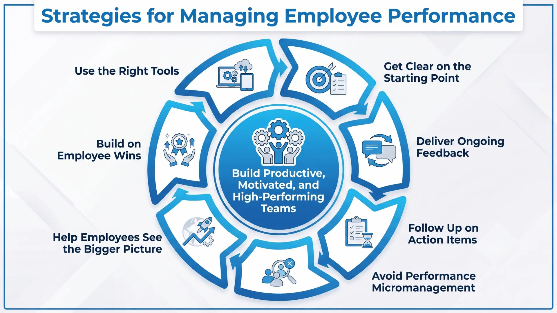 Infographic showing strategies for managing employee performance, including feedback, goals, teamwork, recognition, and tools.