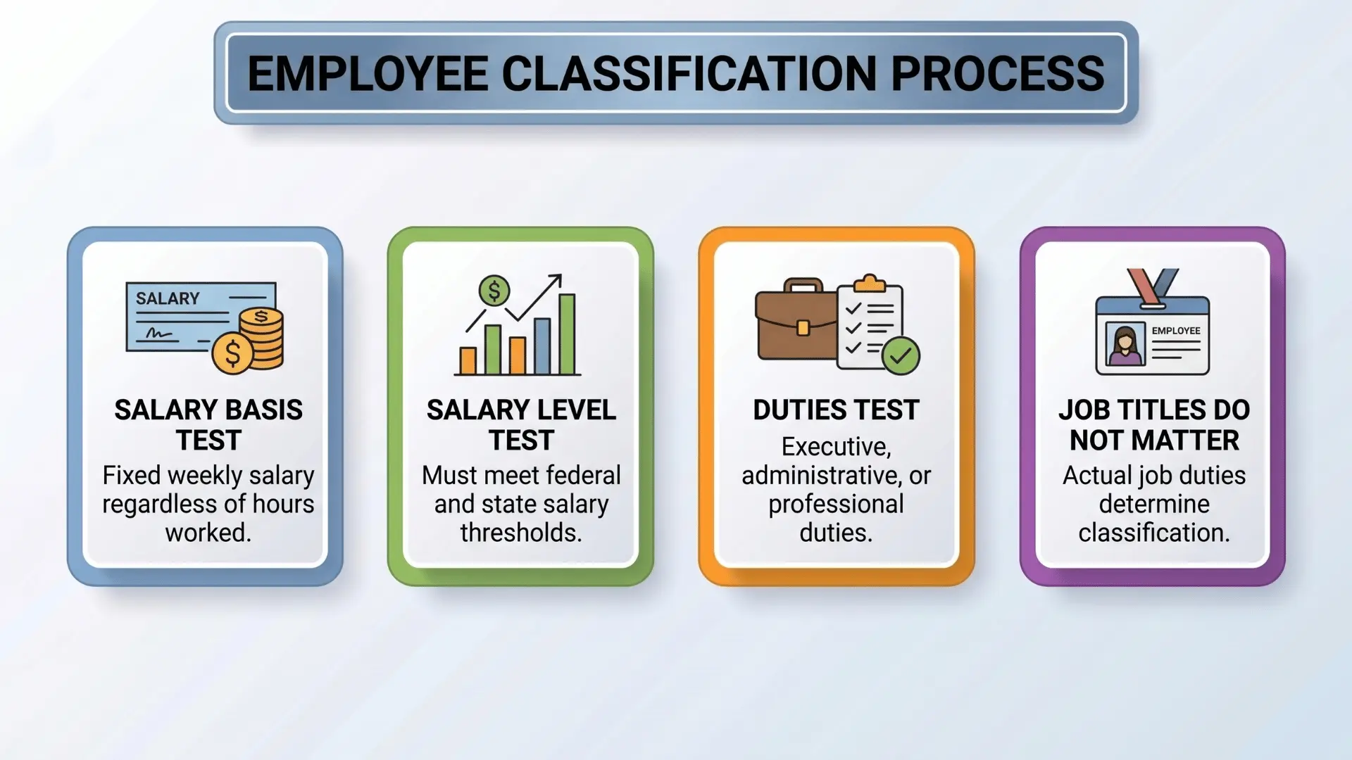 Infographic showing the employee classification process with salary basis, salary level, duties test, and job title rules.
