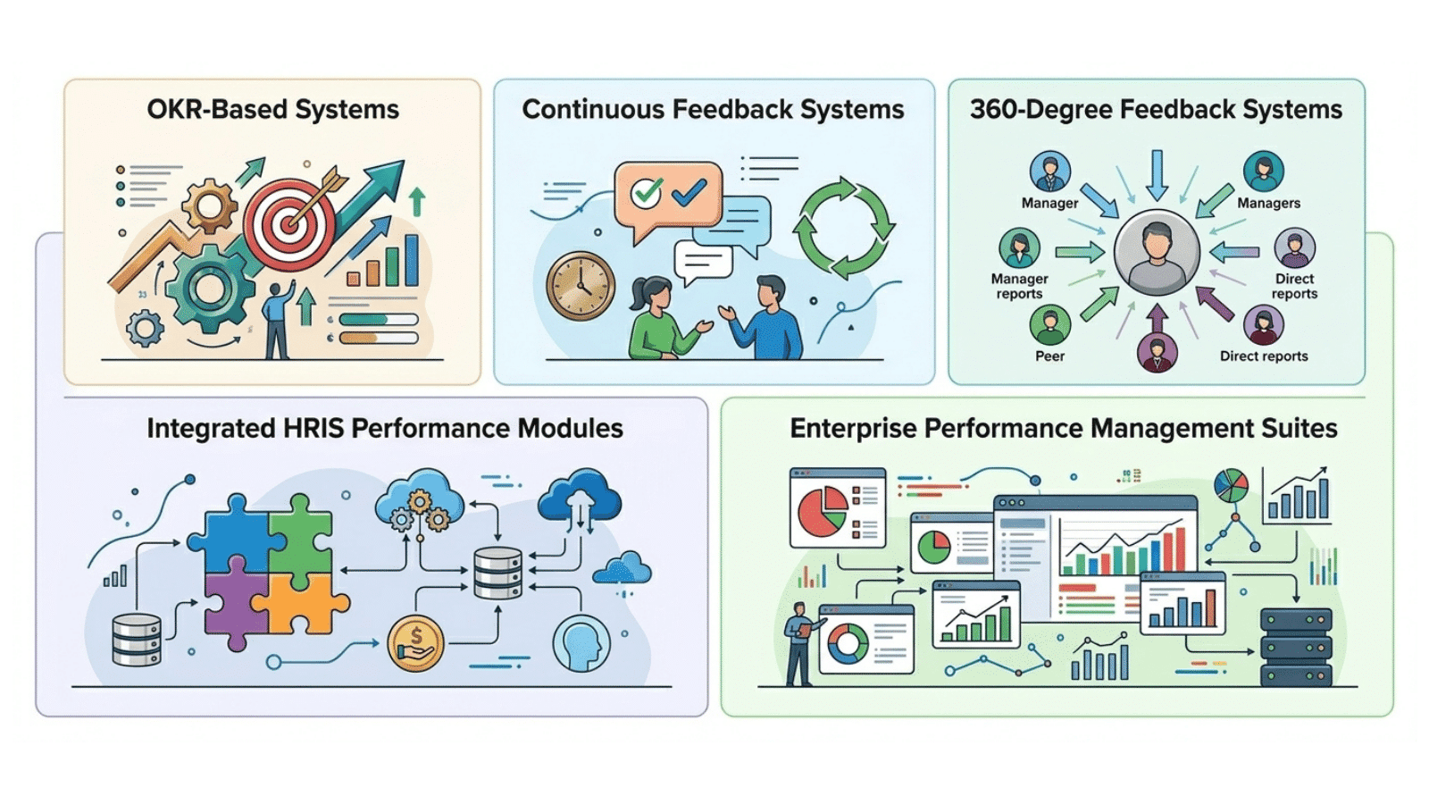 infographic showing types of performance management systems including OKRs, continuous feedback, 360 reviews, HRIS modules, and enterprise suites
