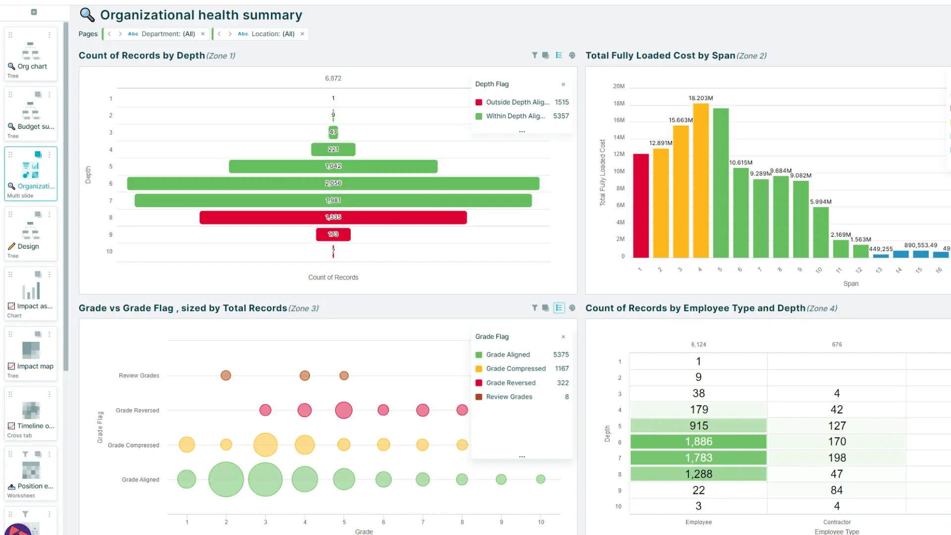 OrgVue organizational health summary showing workforce depth, fully loaded costs, grade alignment, and employee type breakdown across departments.