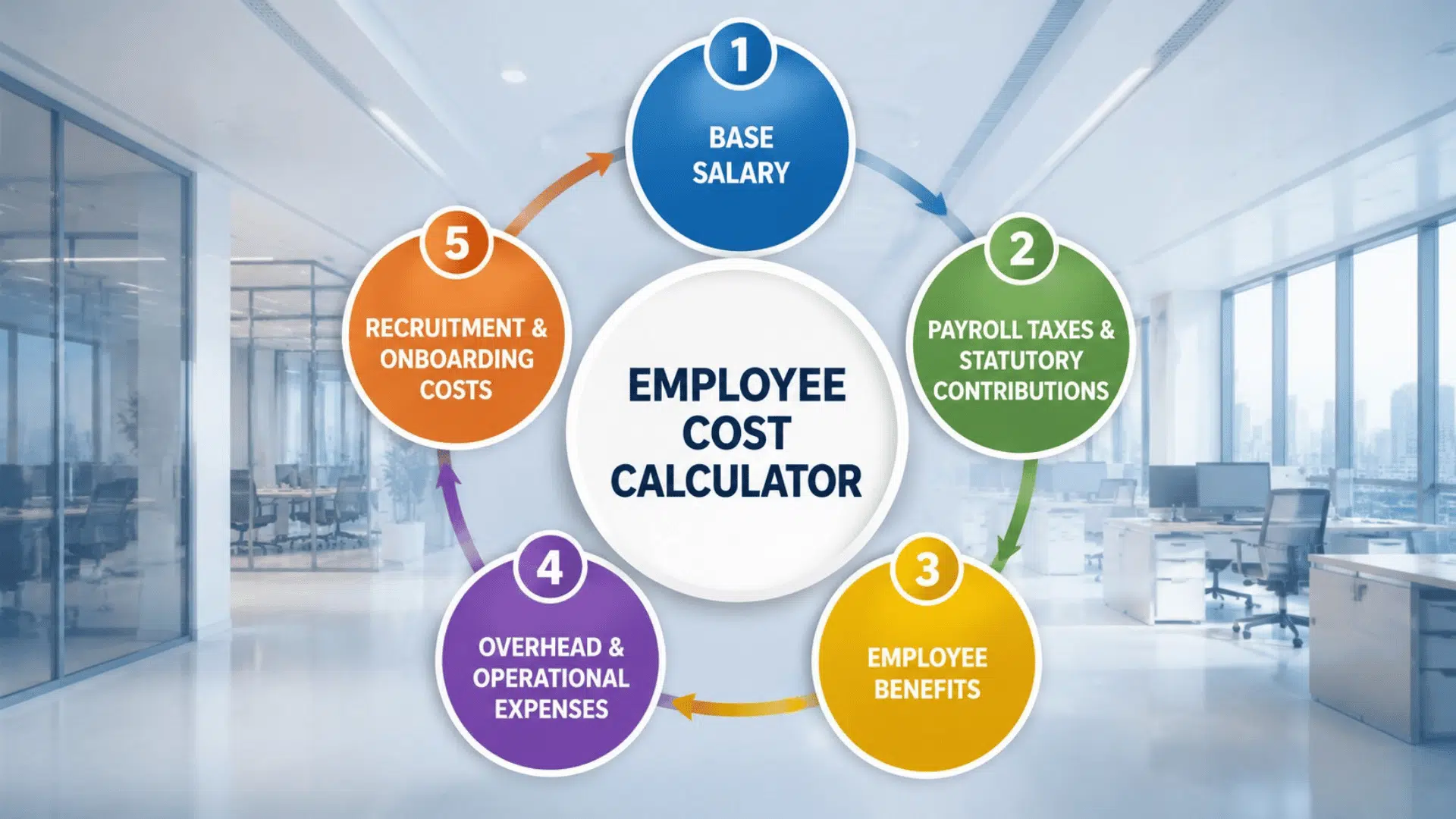 Circular infographic of <echighlighted>Employee Cost Calculator</echighlighted> with five key components over an empty modern office background.