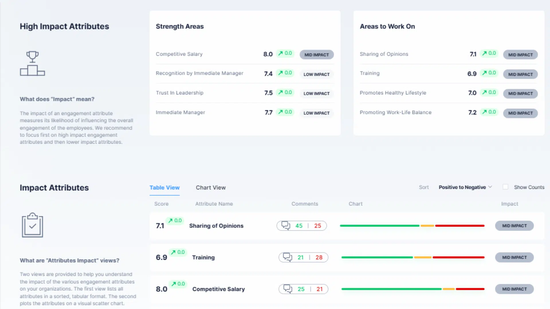 Engagesoft pulse survey software dashboard showing high impact and impact attributes, with strength areas, areas to work on, scores, charts, and comments for employee engagement analysis.