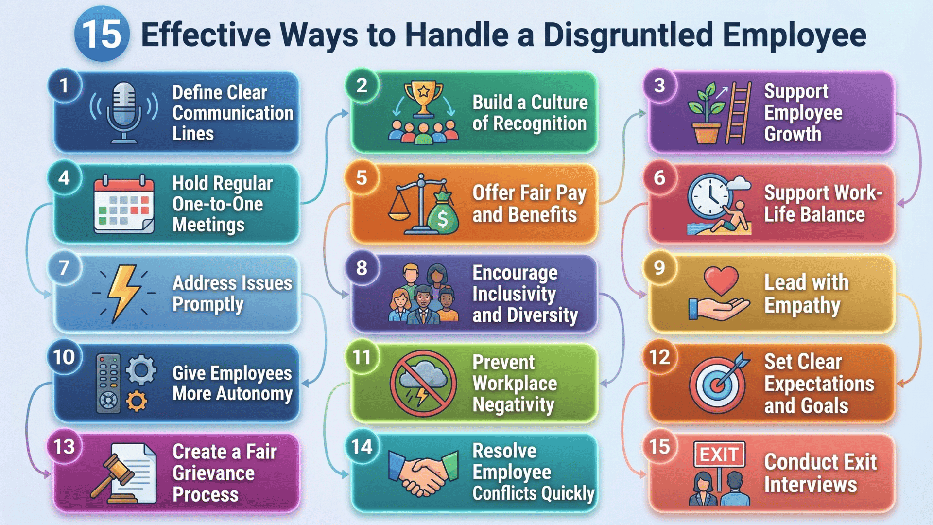 Infographic showing 15 effective ways to handle a <echighlighted>disgruntled employee</echighlighted> and improve workplace communication and morale.
