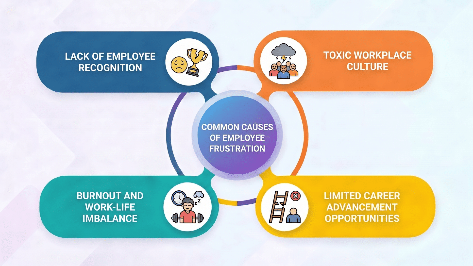Infographic showing common causes of employee frustration, including lack of recognition, burnout, toxic culture, and limited growth.