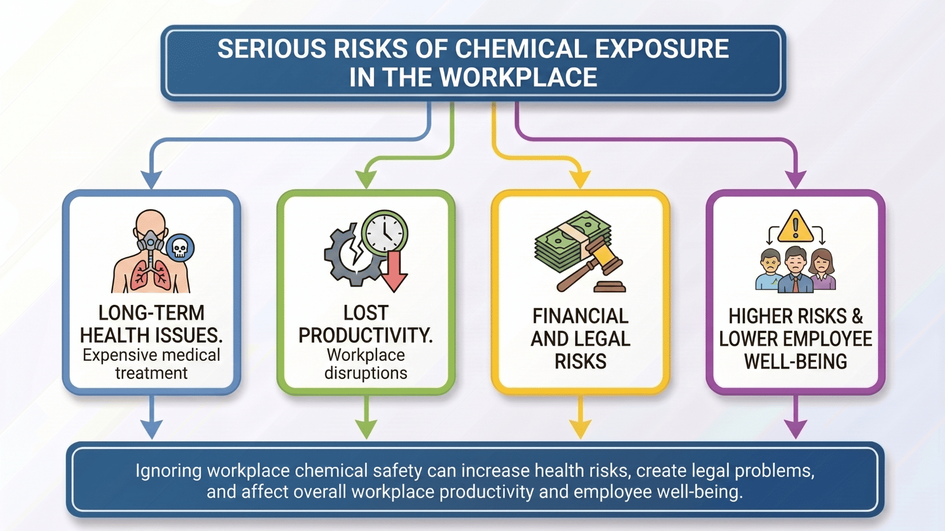 Infographic showing serious risks of chemical exposure in the workplace, including health, legal, and productivity impacts.
