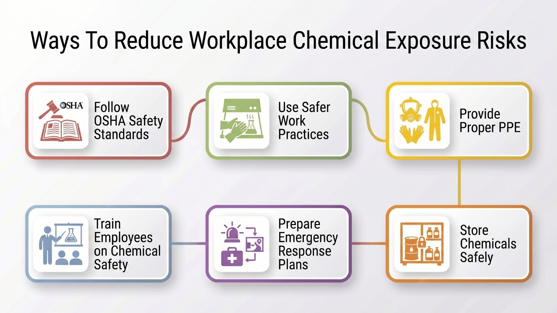 Infographic showing ways to reduce workplace chemical exposure risks through OSHA rules, PPE, training, and safe storage.