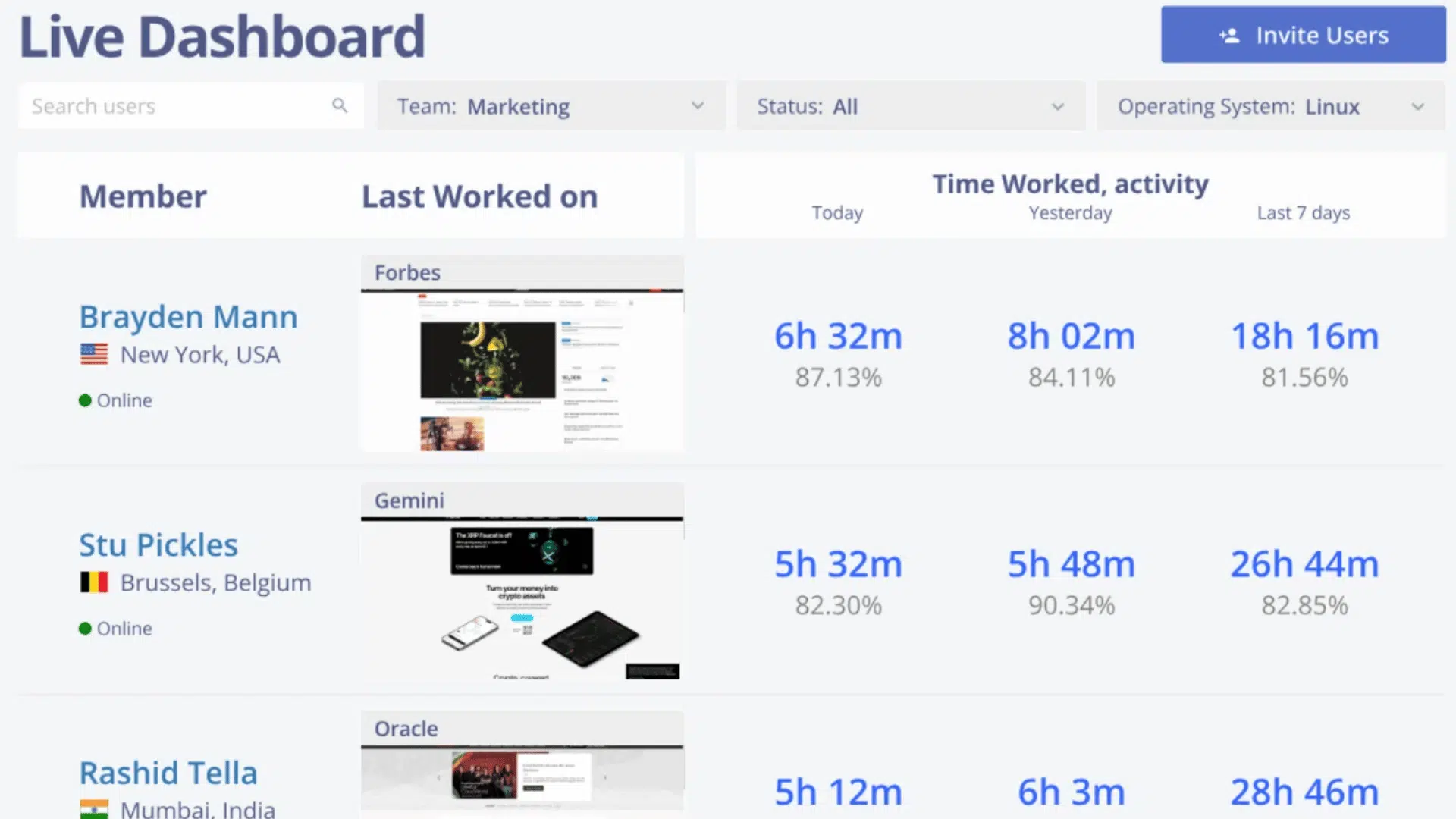 Monitask live dashboard displaying remote team activity, time worked, and productivity percentages for today, yesterday, and last seven days.