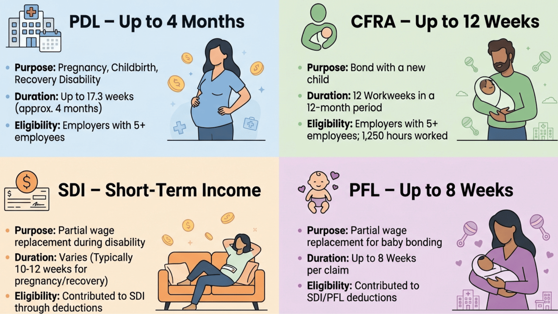 illustration of california maternity leave programs including pdl cfra sdi and paid family leave icons